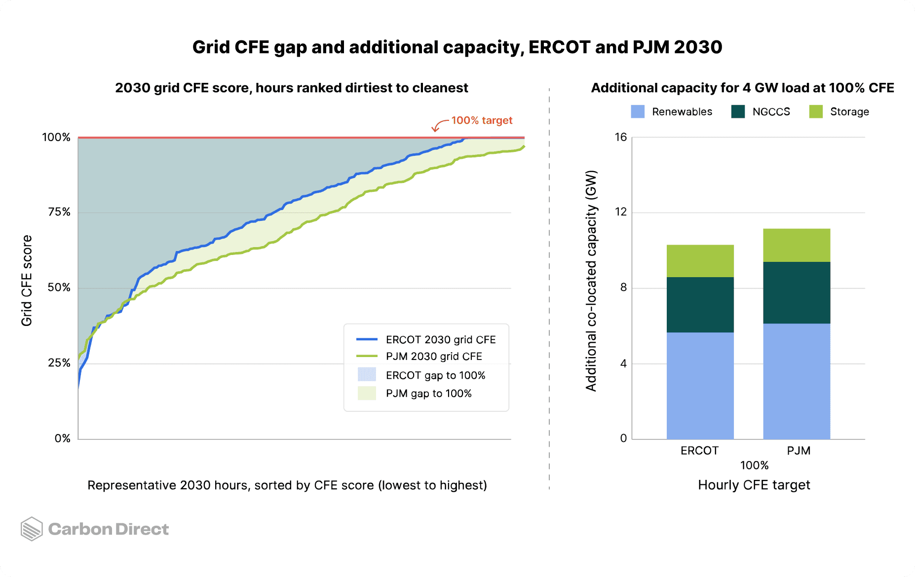 Carbon-free energy (CFE) gap and additional capacity required to meet hypothetical CFE demand. Note: Natural gas with CCS is included in the 100% CFE stack, though it represents a ~95% (rather than fully zero) scope 2 emissions reduction. Modeling assumes technology costs as per the 2024 NLR Annual Technology Baseline-Conservative scenario.