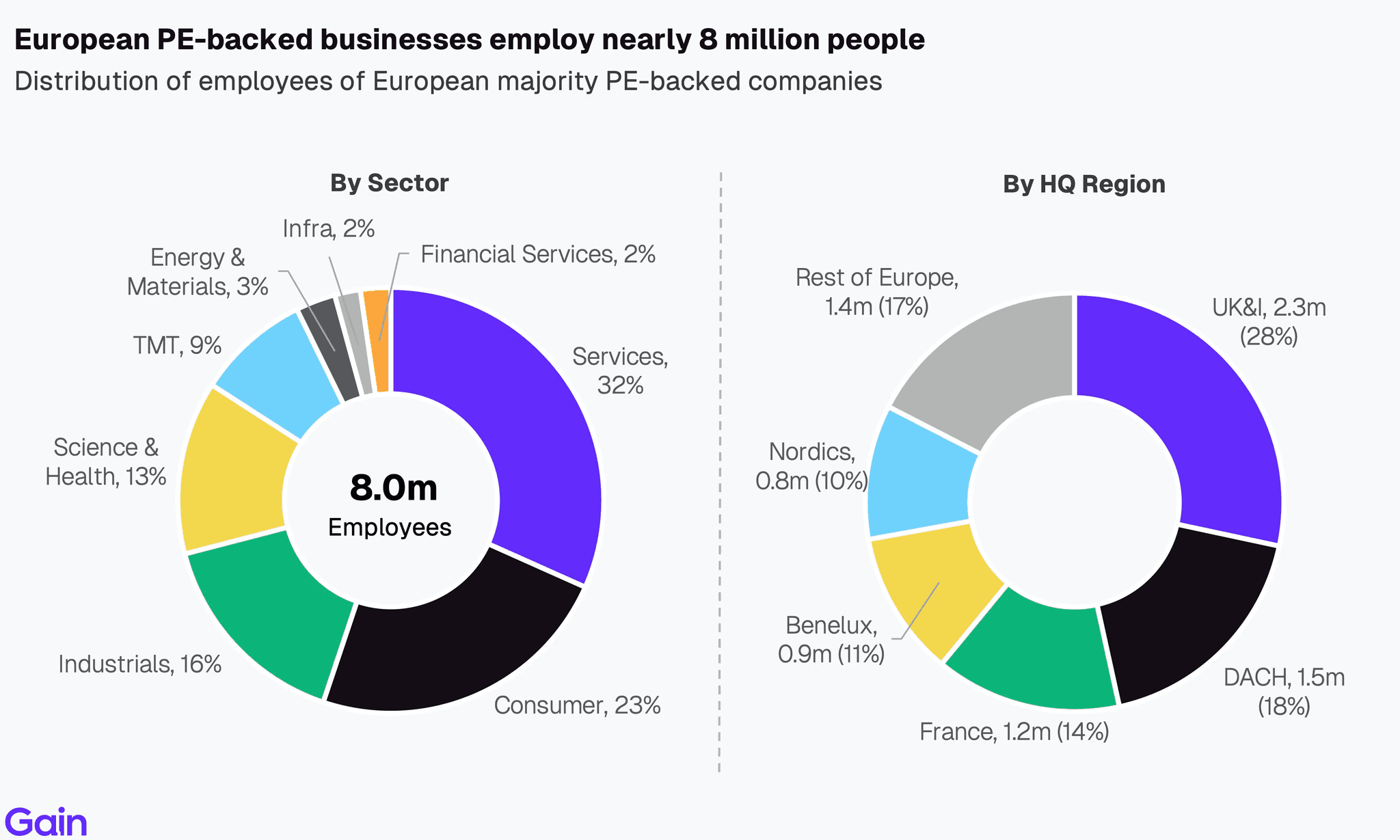 Two pie charts compare US investor dominance. Left chart: 85% US, 8% Europe, 4% Canada by EV managed. Right chart: 79% US, 11% Europe, 6% Canada by count.