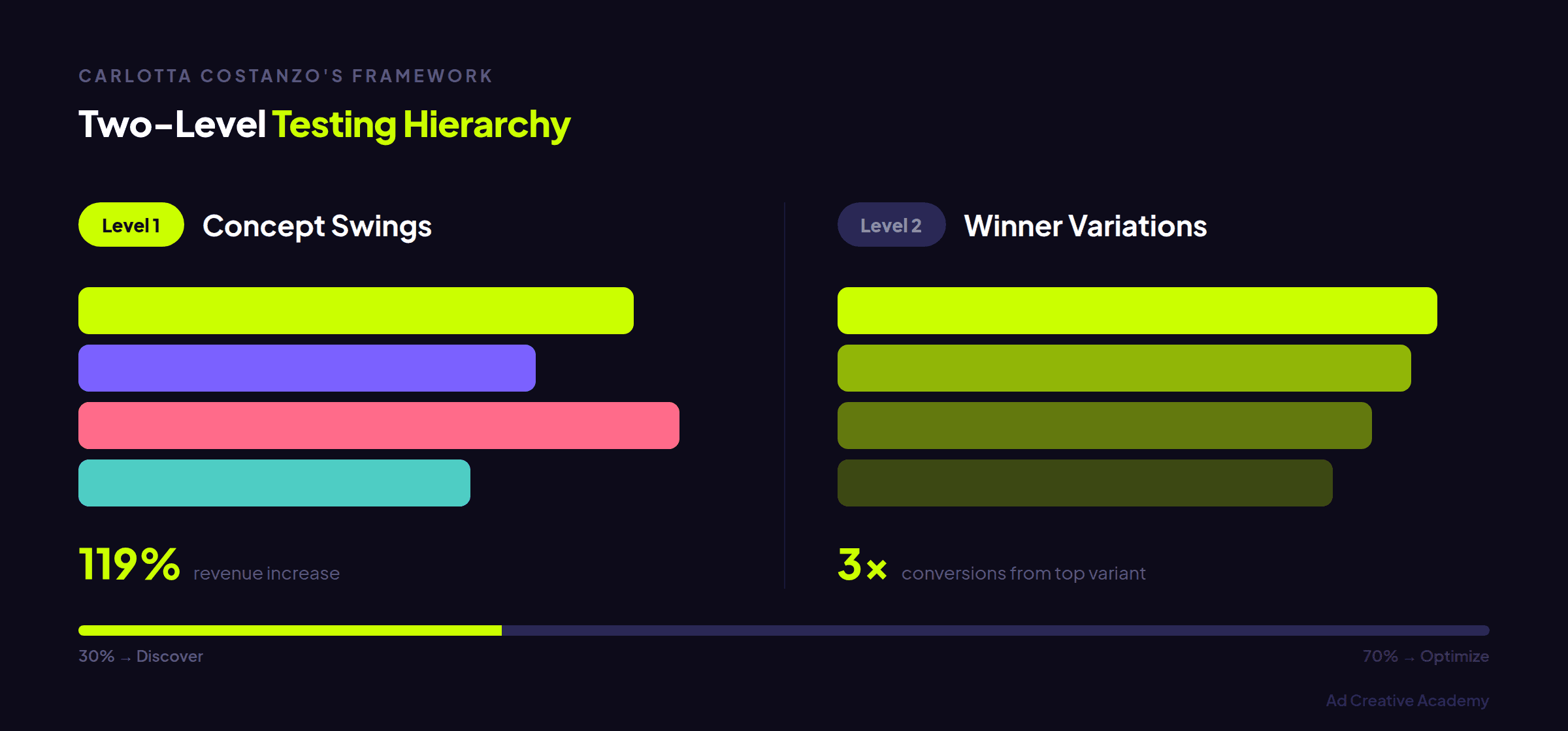 Building blocks framework breaking down ad creatives into modular reusable components