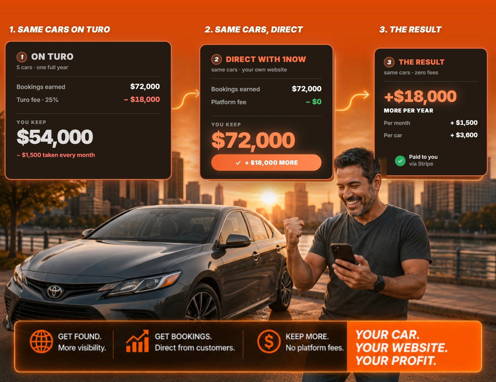 Same 5 cars, one full year: $72,000 in bookings on Turo leaves $54,000 after the 25% fee. Direct with 1Now keeps all $72,000 — $18,000 more per year.