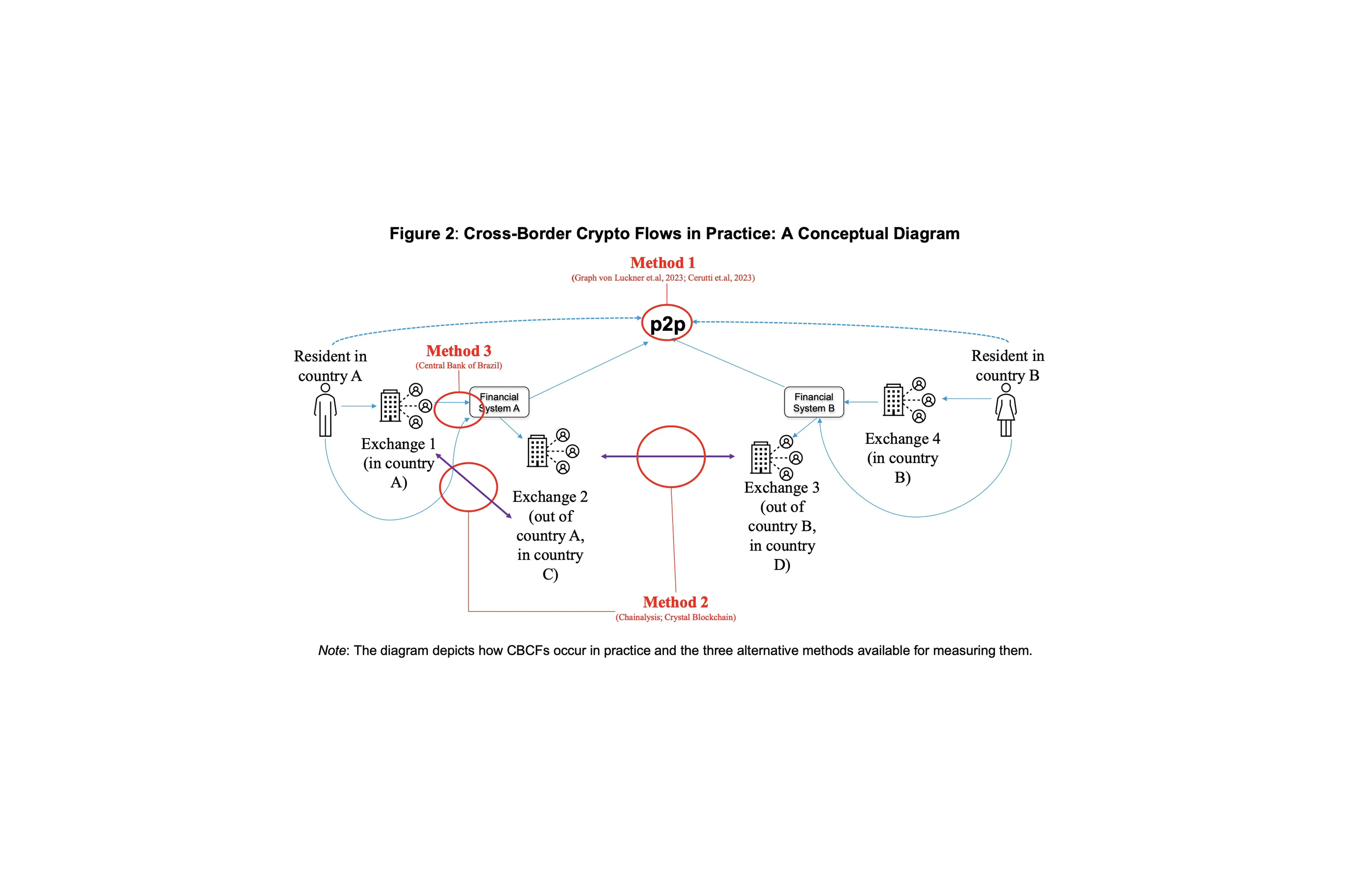 (IMF conceptual diagram): Diagram showing how cross-border Bitcoin flows move between residents in two countries through local and foreign crypto exchanges, illustrating the three methods researchers use to measure crypto capital flight.