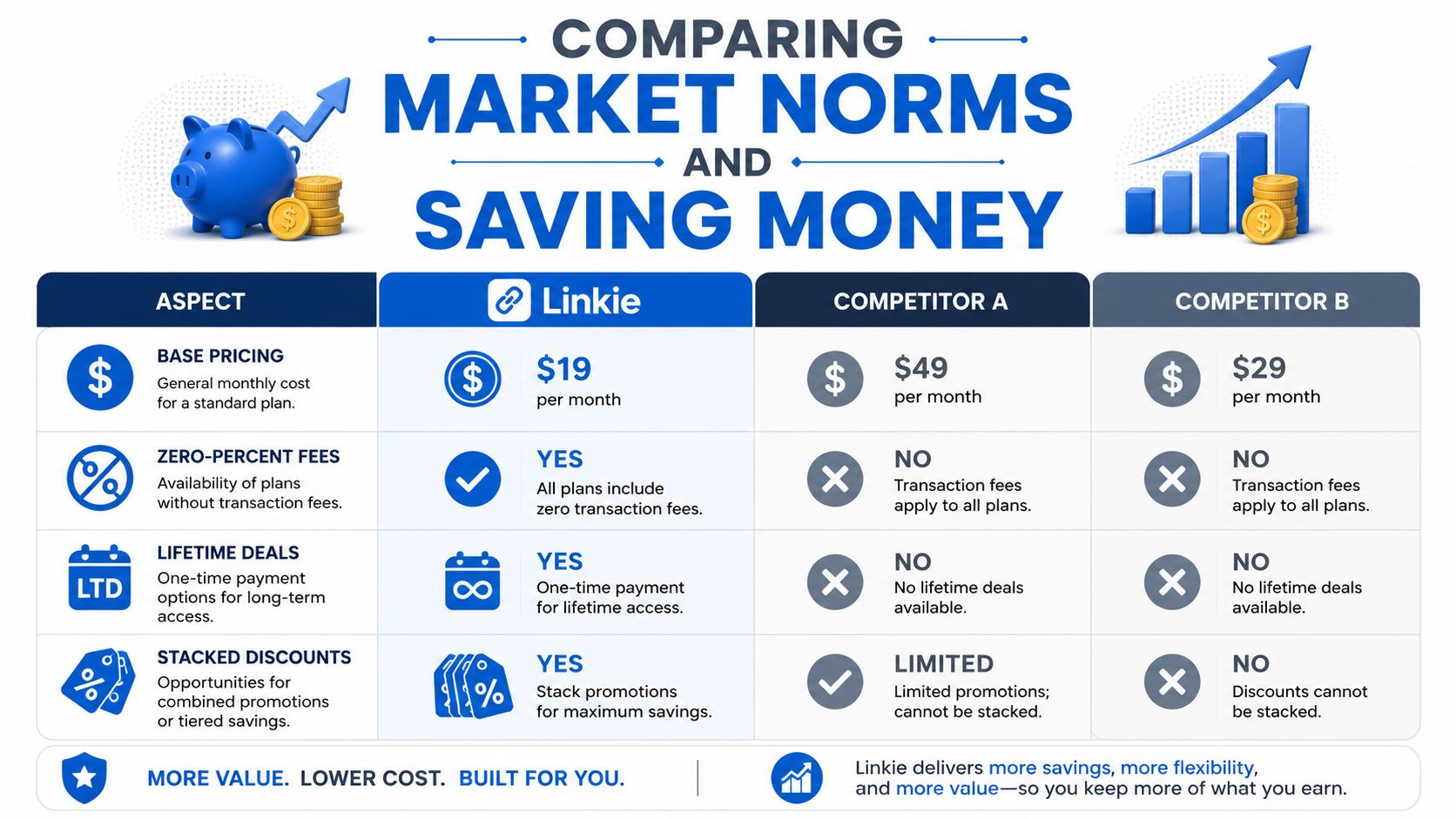A comparison chart showing Linkie's pricing advantages against two competitors regarding monthly fees, transaction costs, and lifetime deals.