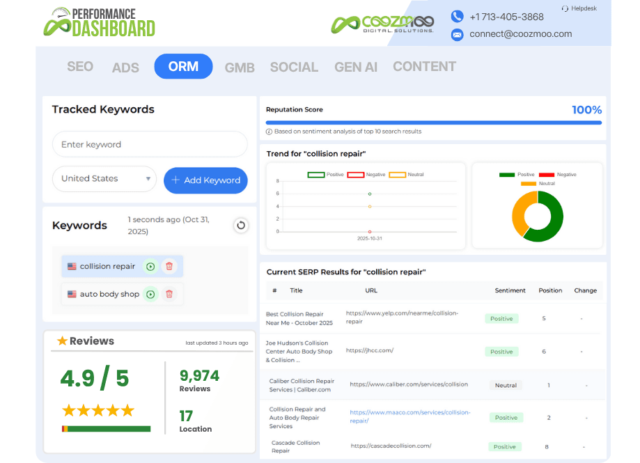 Coozmoo Performance Dashboard report for Online Reputation Management