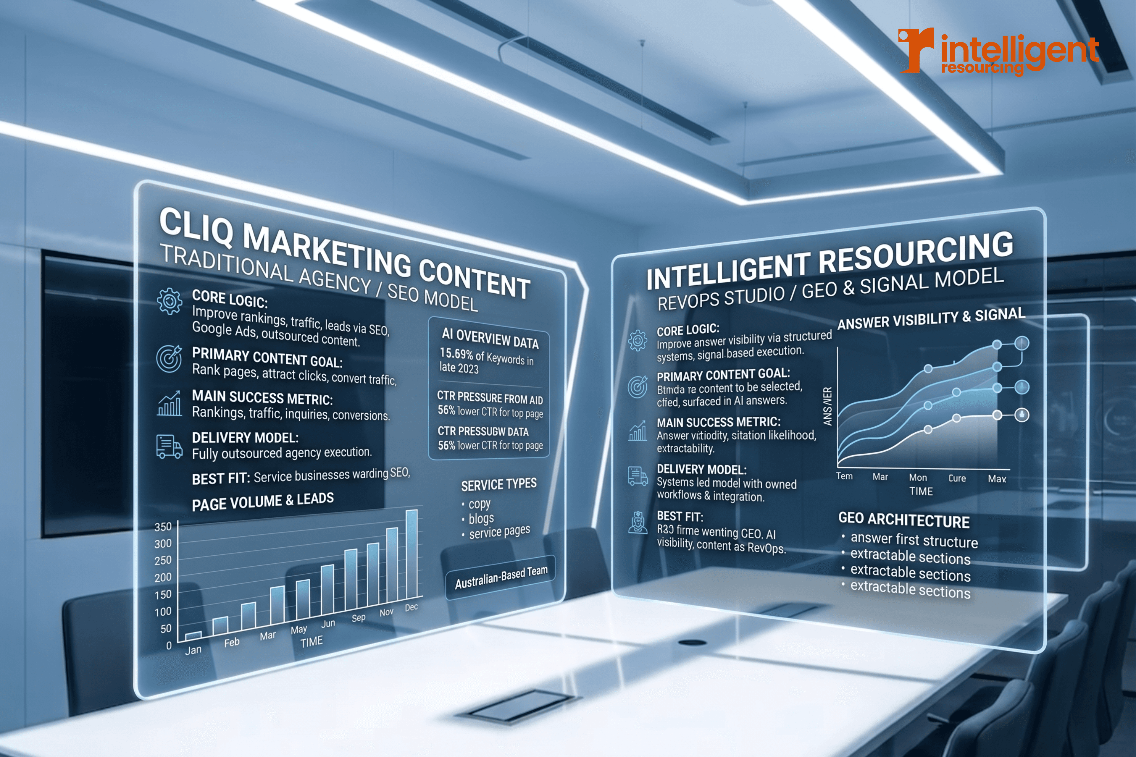 A futuristic boardroom featuring two glowing digital holographic displays that compare CLIQ Marketing Content's traditional SEO model with Intelligent Resourcing's GEO and Signal-Led growth system. The footer emphasizes a 2026 search landscape where "SEO gets you indexed, GEO gets you selected.