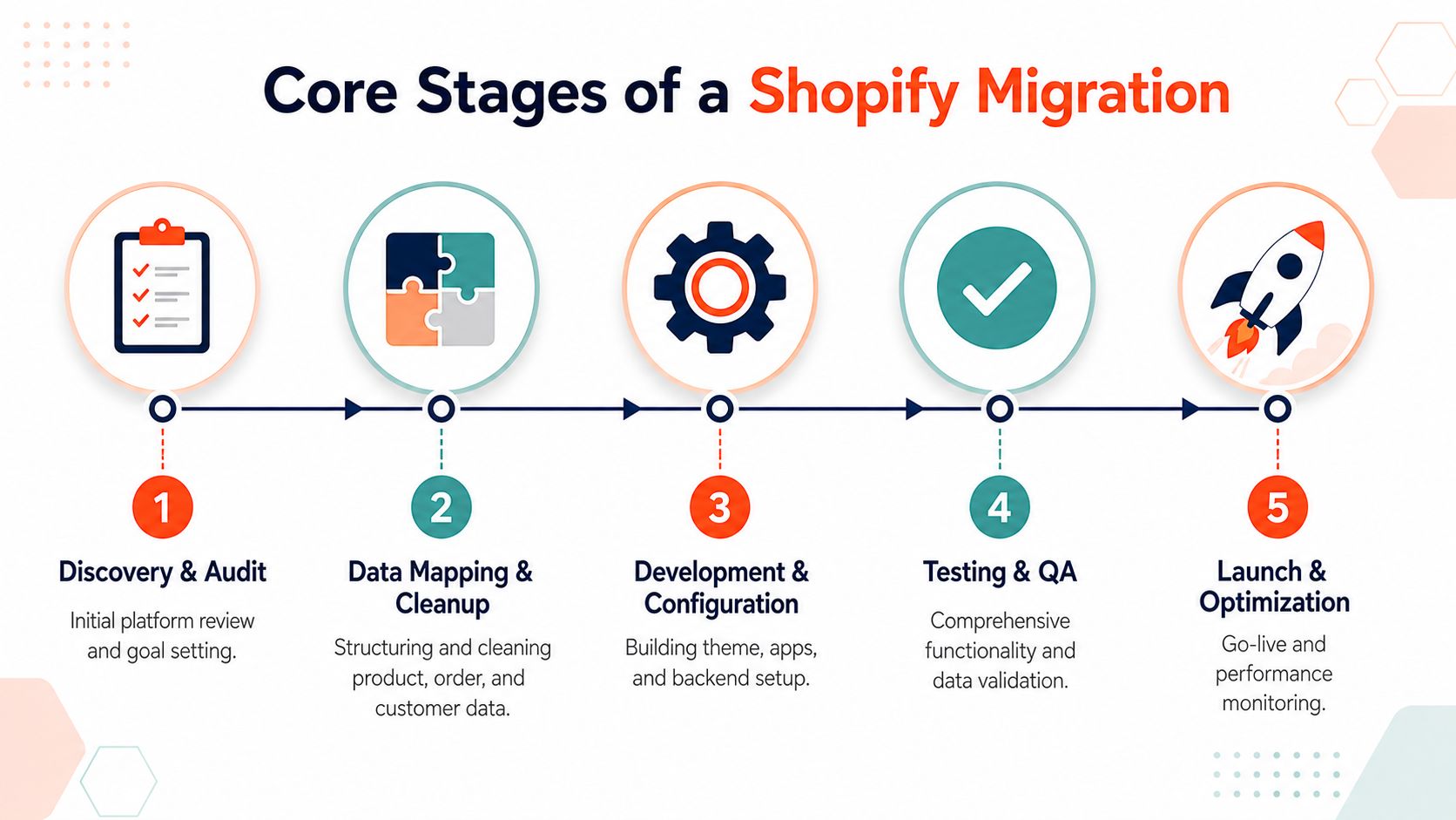 A five-step infographic showing the core stages of a professional Shopify migration process for ecommerce businesses.