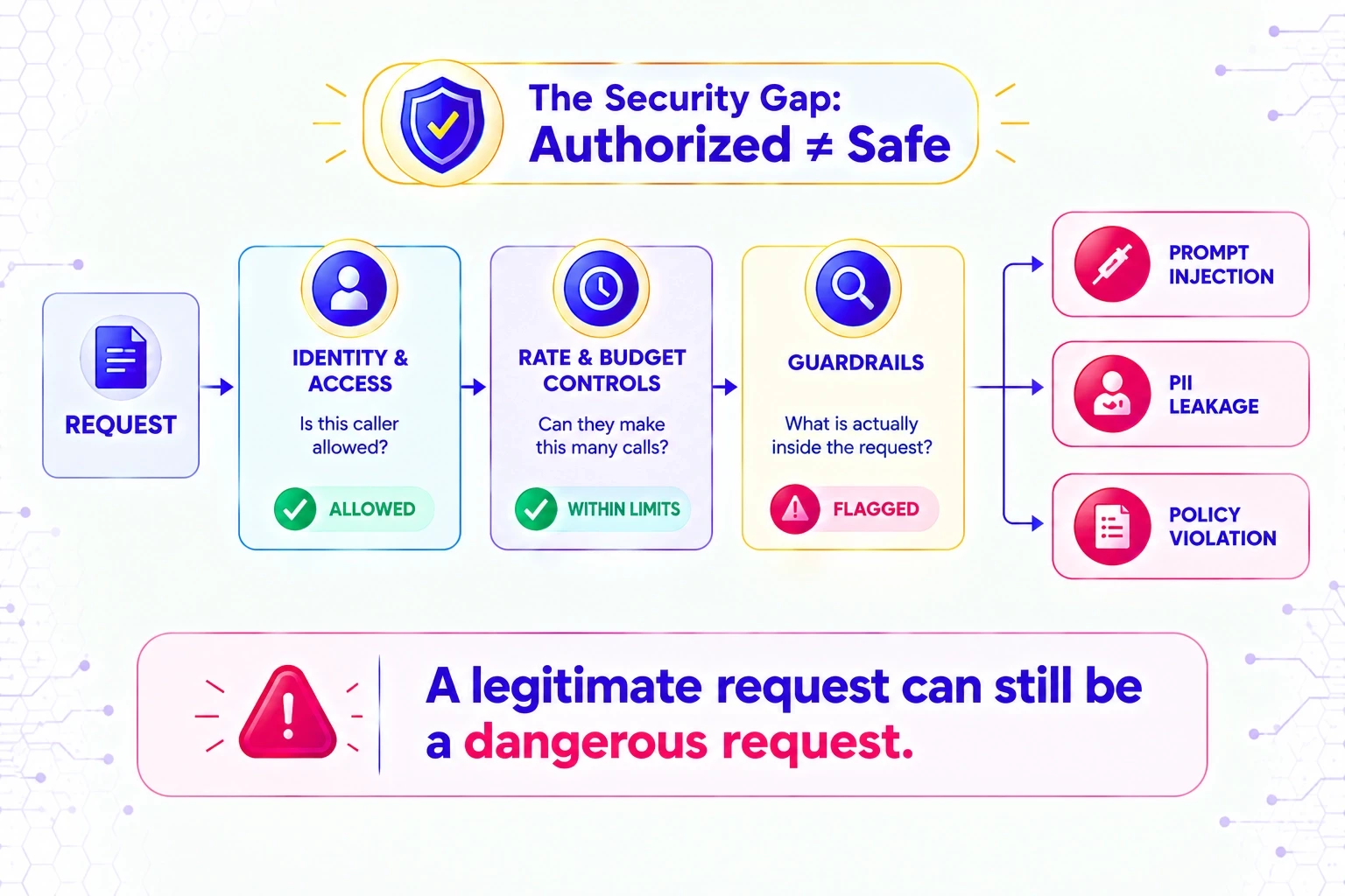 Guardrails as the Content-Layer Pillar of Gateway Security