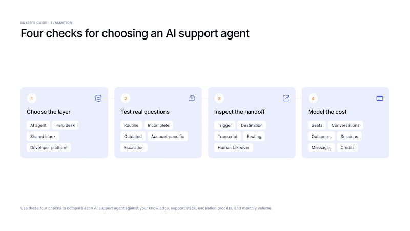 Four-step framework for choosing an AI support agent by support layer, answer testing, human handoff, and billing model.