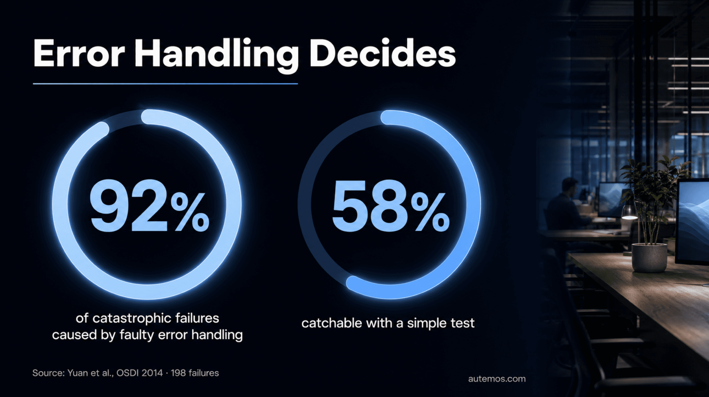 92% of catastrophic failures caused by faulty error handling, 58% catchable with a simple test (Yuan et al., OSDI 2014)