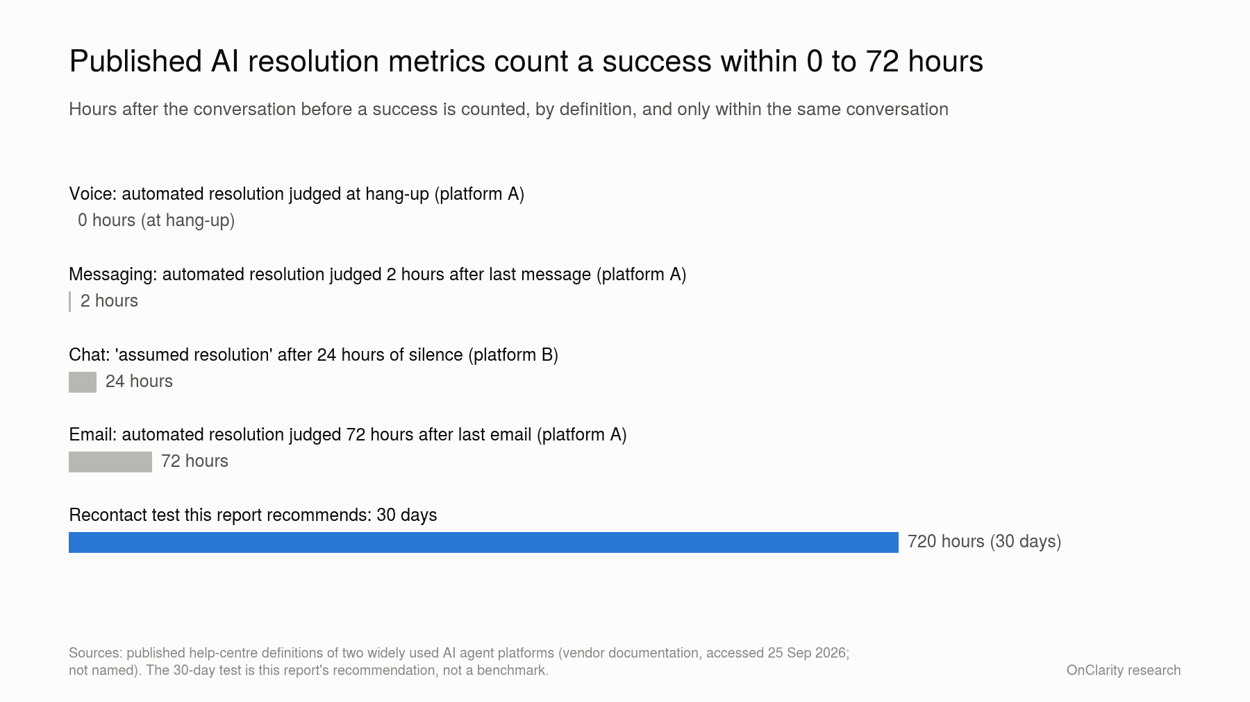 Chart 4: Published AI resolution metrics count a success within 0 to 72 hours