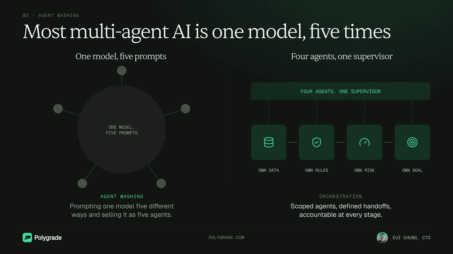 Side-by-side comparison titled Most multi-agent AI is one model, five times. Left, agent washing: one model with five prompts radiating from it. Right, orchestration: four agents under one supervisor, each with its own data, rules, risk, and goal.