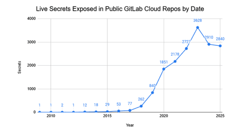 Scanning 5.6 million public GitLab repositories for secrets ◆ Truffle Security Co. 3 782