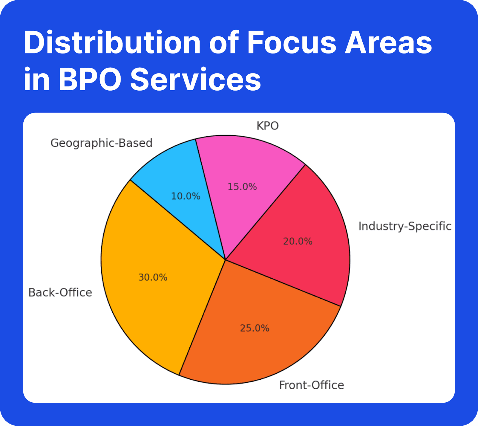 Popular BPO services