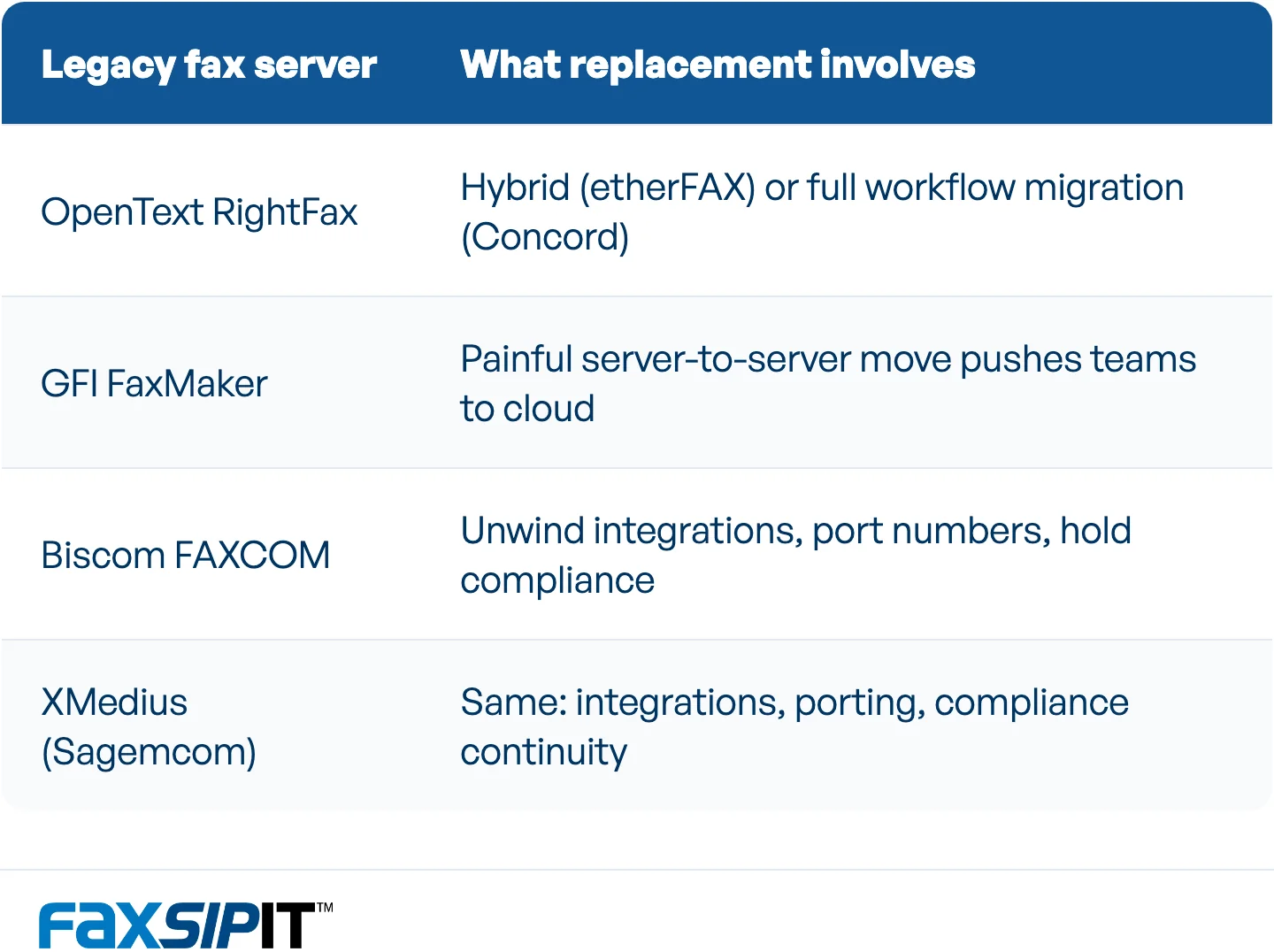 The four on-prem fax servers IT teams most often replace, and what each migration involves.