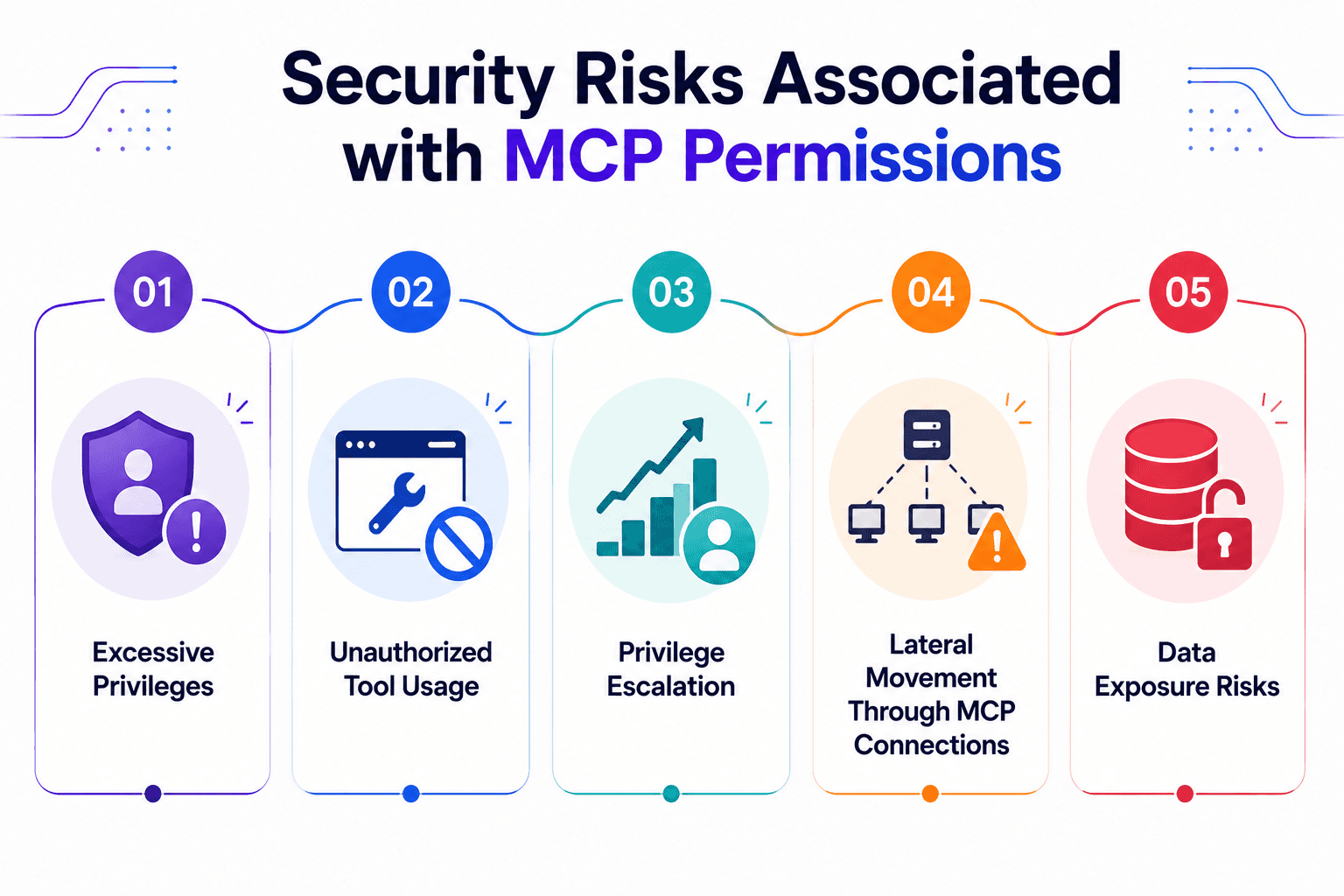 Security risks associated with MCP permissions