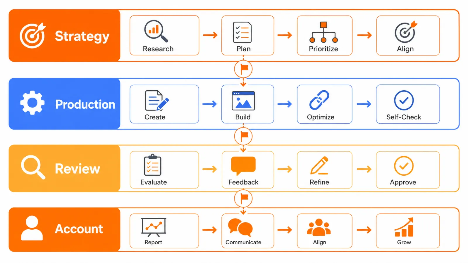 SEO agency role handoff map