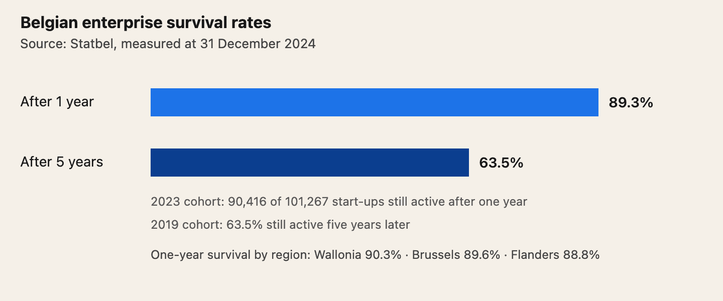 Source: Statbel. Of enterprises created in 2023, 89.3% were still active at the end of 2024. Of enterprises created in 2019, 63.5% were still active at the end of 2024.