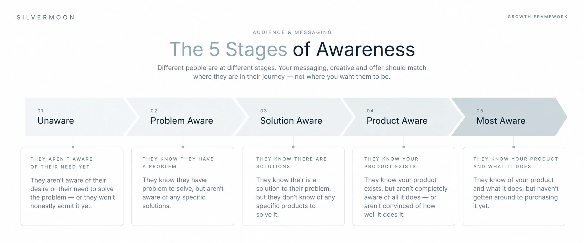 The 5 Stages of Awareness: Unaware, Problem Aware, Solution Aware, Product Aware and Most Aware, with a description of each stage