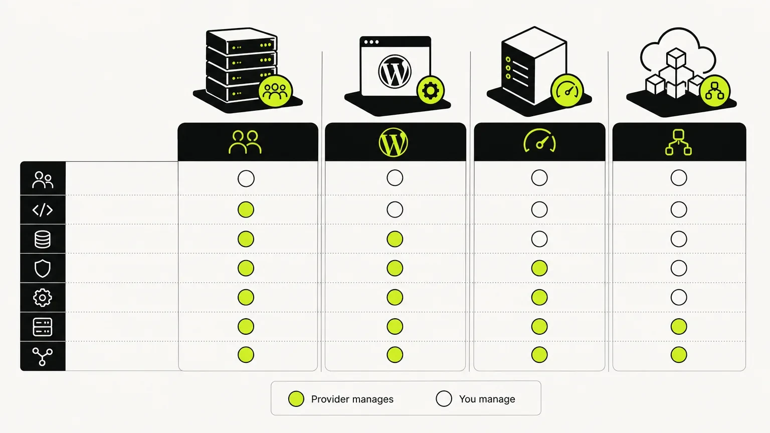 website hosting services comparison — Diagram showing responsibilities for different hosting models. for Frummerin Digital