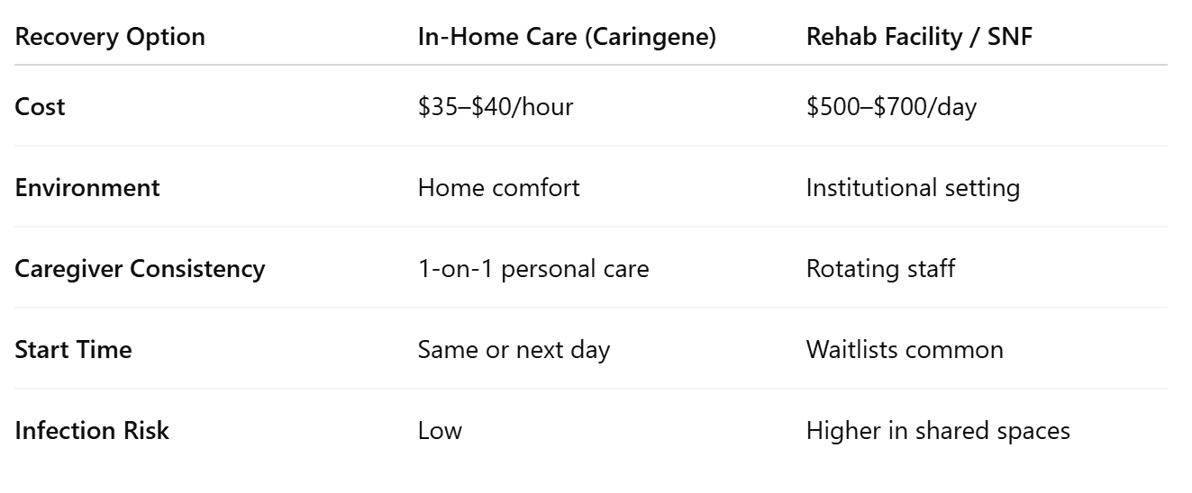 Why Redmond Families Choose In-Home Care Over Rehab Facilities