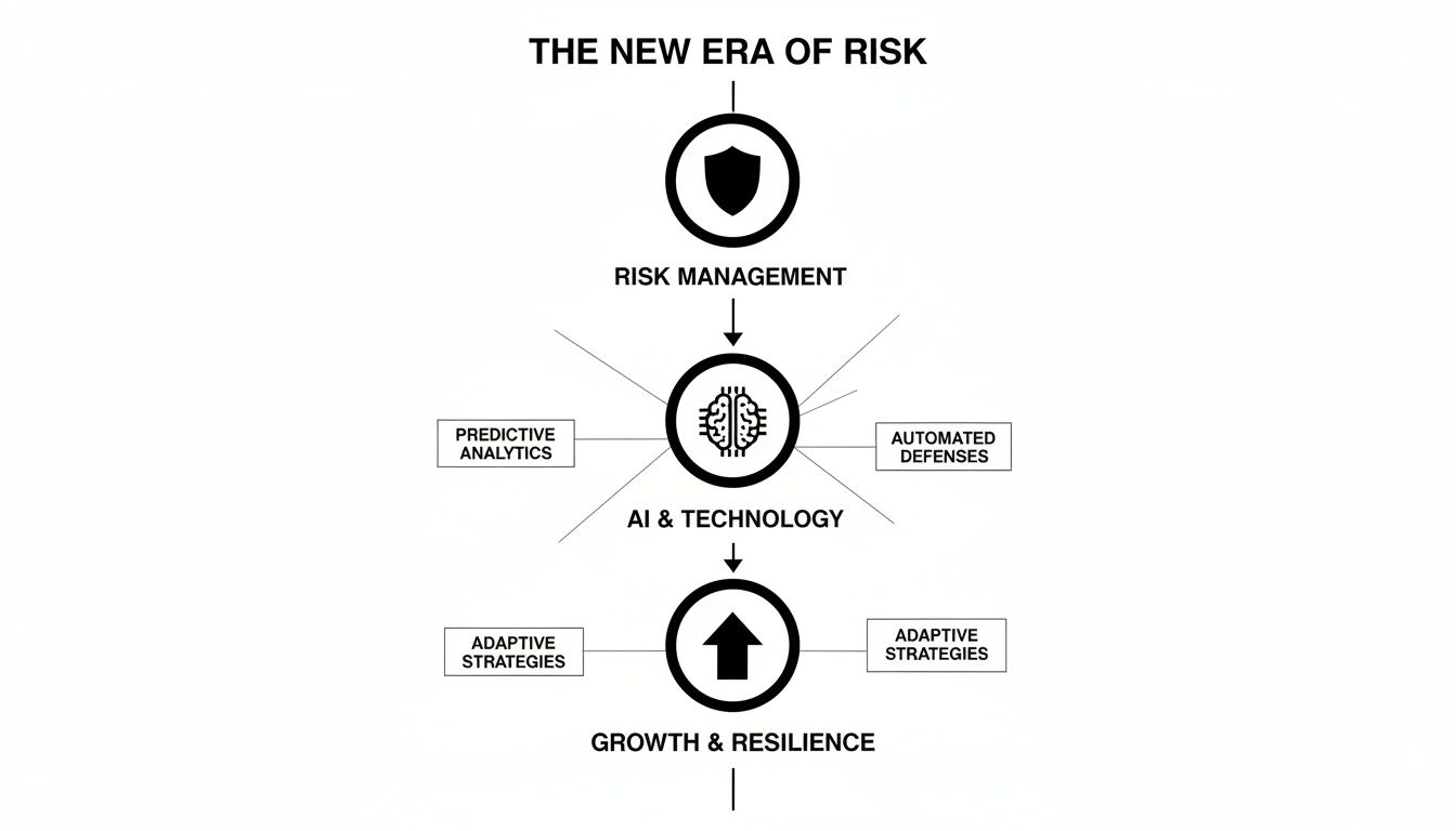 Flowchart illustrating the new era of risk, detailing risk management, AI, technology, and adaptive strategies leading to growth and resilience.