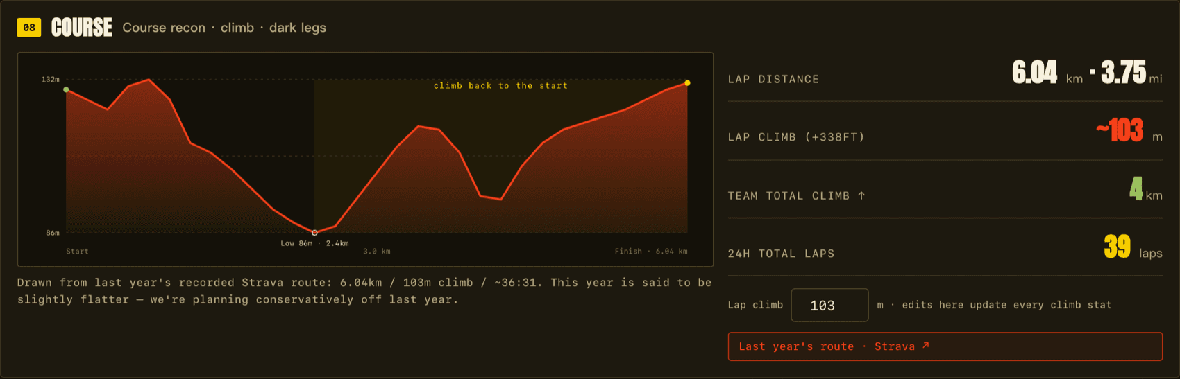 Course page: the elevation profile of the four-mile loop, drawn from last year's GPS track, beside per-lap and per-team climb totals
