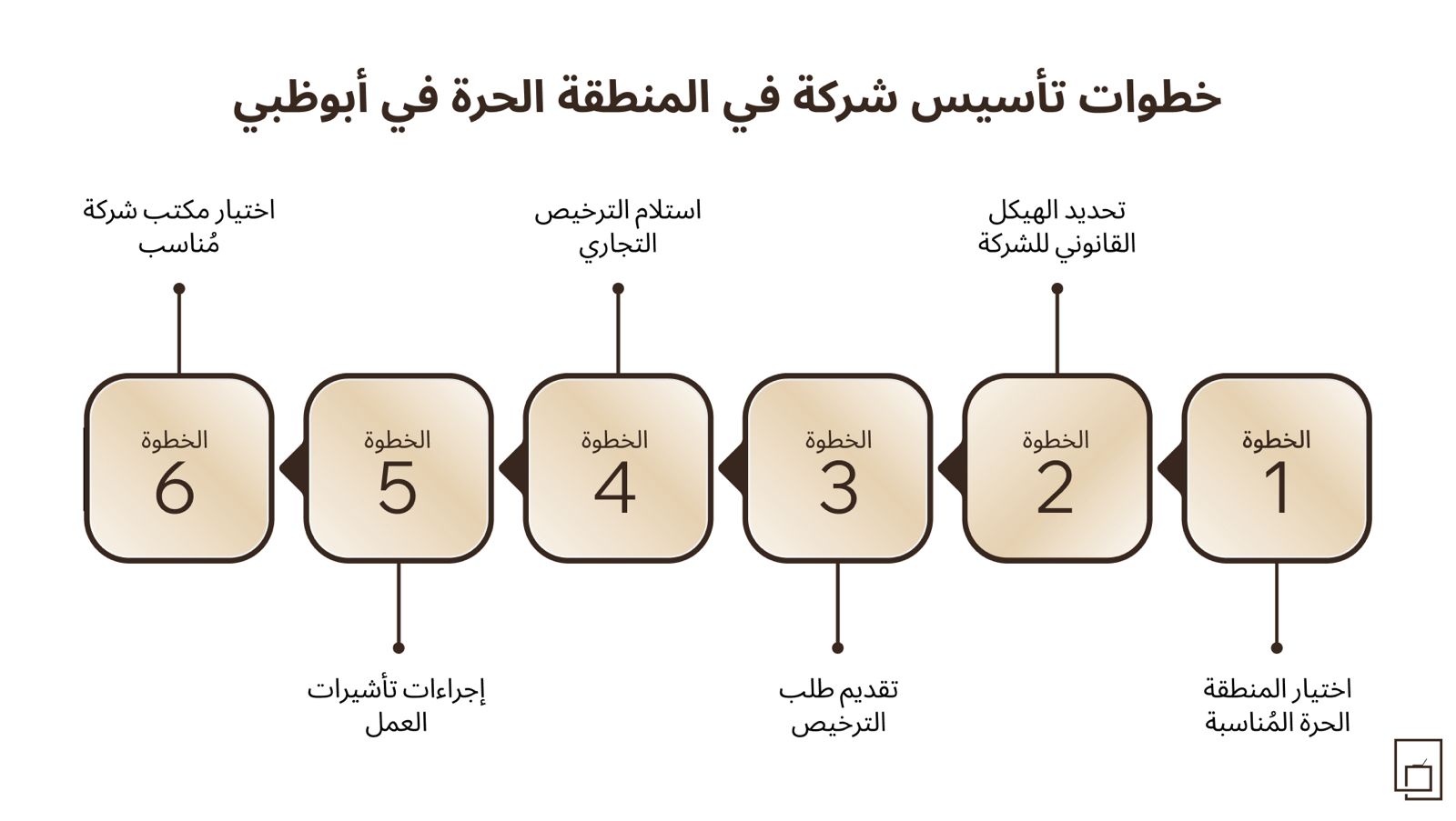خطوات تأسيس شركة في المنطقة الحرة أبوظبي.