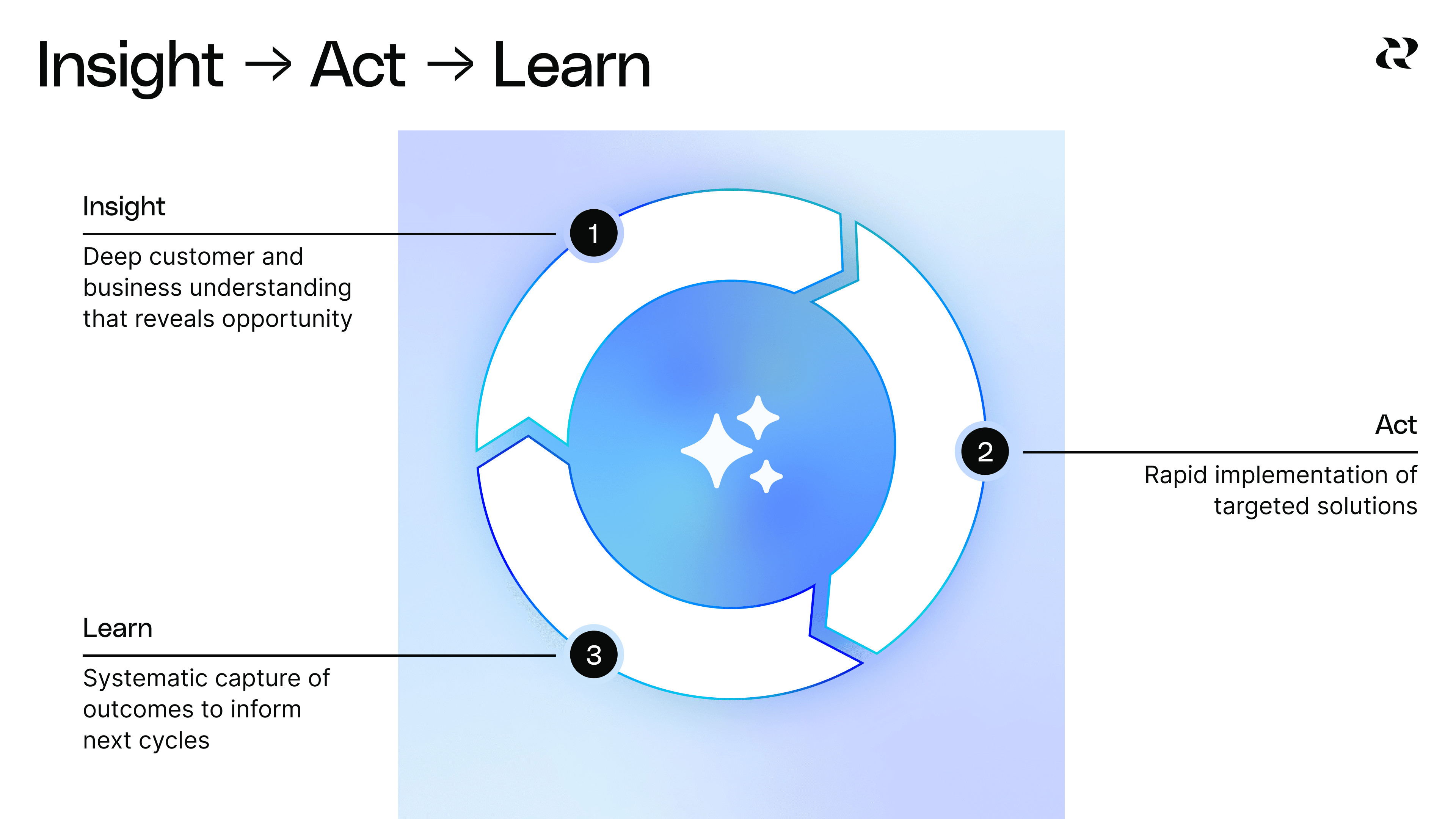 Reforge Insight Analytics - Speed of Insights