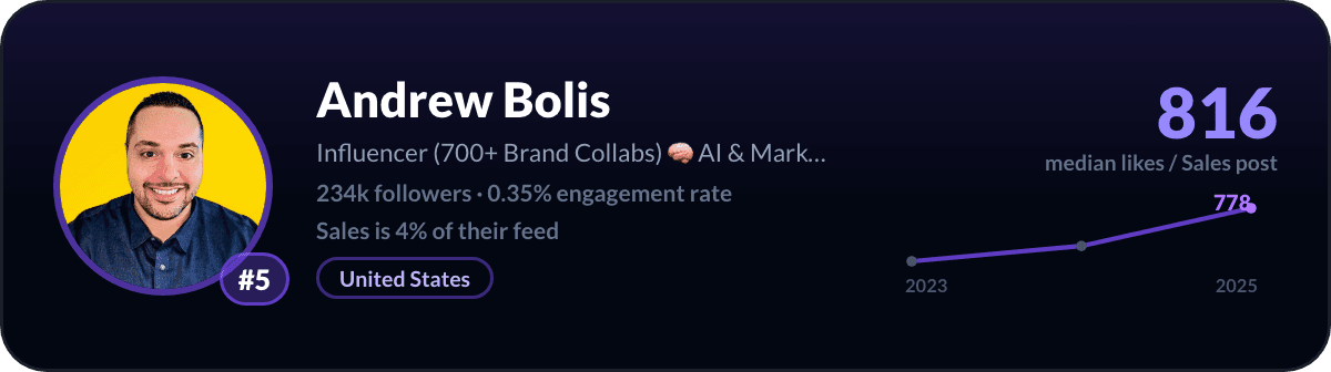 Andrew Bolis, number 5 LinkedIn sales creator: 816 median likes per sales post, 234k followers