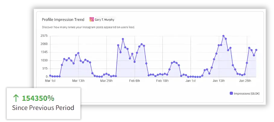 Instagram profile impression trend chart showing 154,350% growth since previous period.