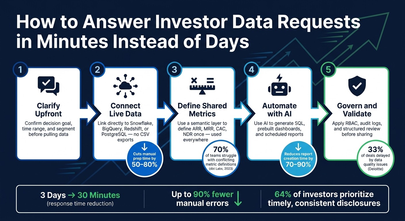 How to Answer Investor Data Requests in Minutes