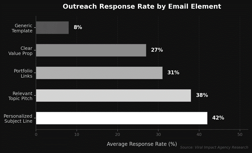 Outreach response rate