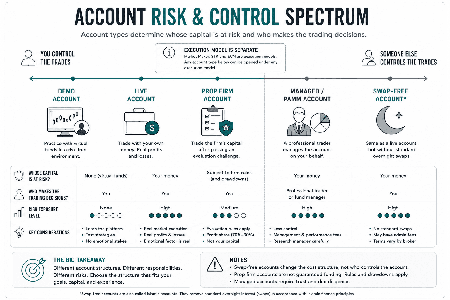 Spectrum comparing trading accounts according to who controls the trades and whose capital is at risk. Demo, Live, Prop Firm, Managed/PAMM, and Swap-Free accounts are positioned to show differences in control, capital exposure, and account structure, with a note that Swap-Free describes a fee structure rather than who controls the account.
