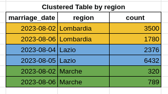Clustered & Partitioned table