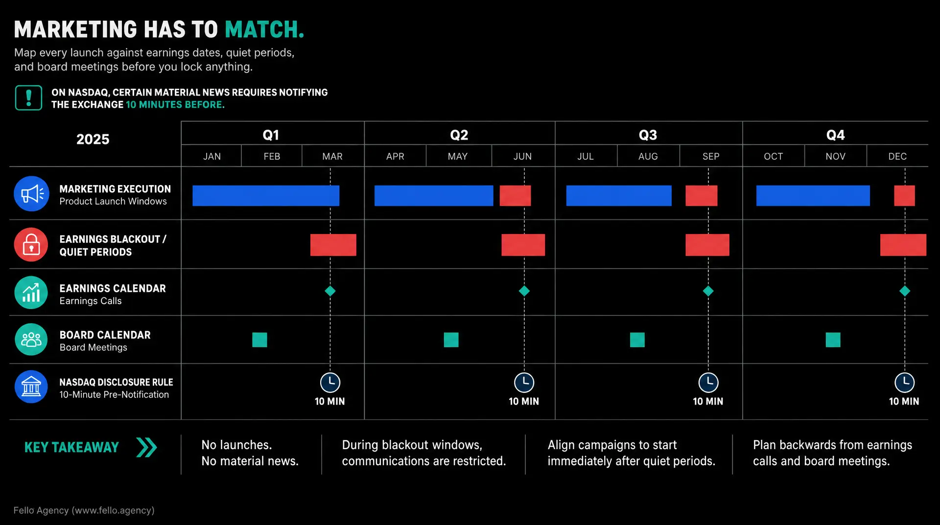 Dark calendar graphic with the text "MARKETING HAS TO MATCH." and "Map every launch against earnings dates, quiet periods, and board meetings before you lock anything," plus "NASDAQ... 10 MINUTES" pre-notification guidance. Bars labeled for "Marketing"
