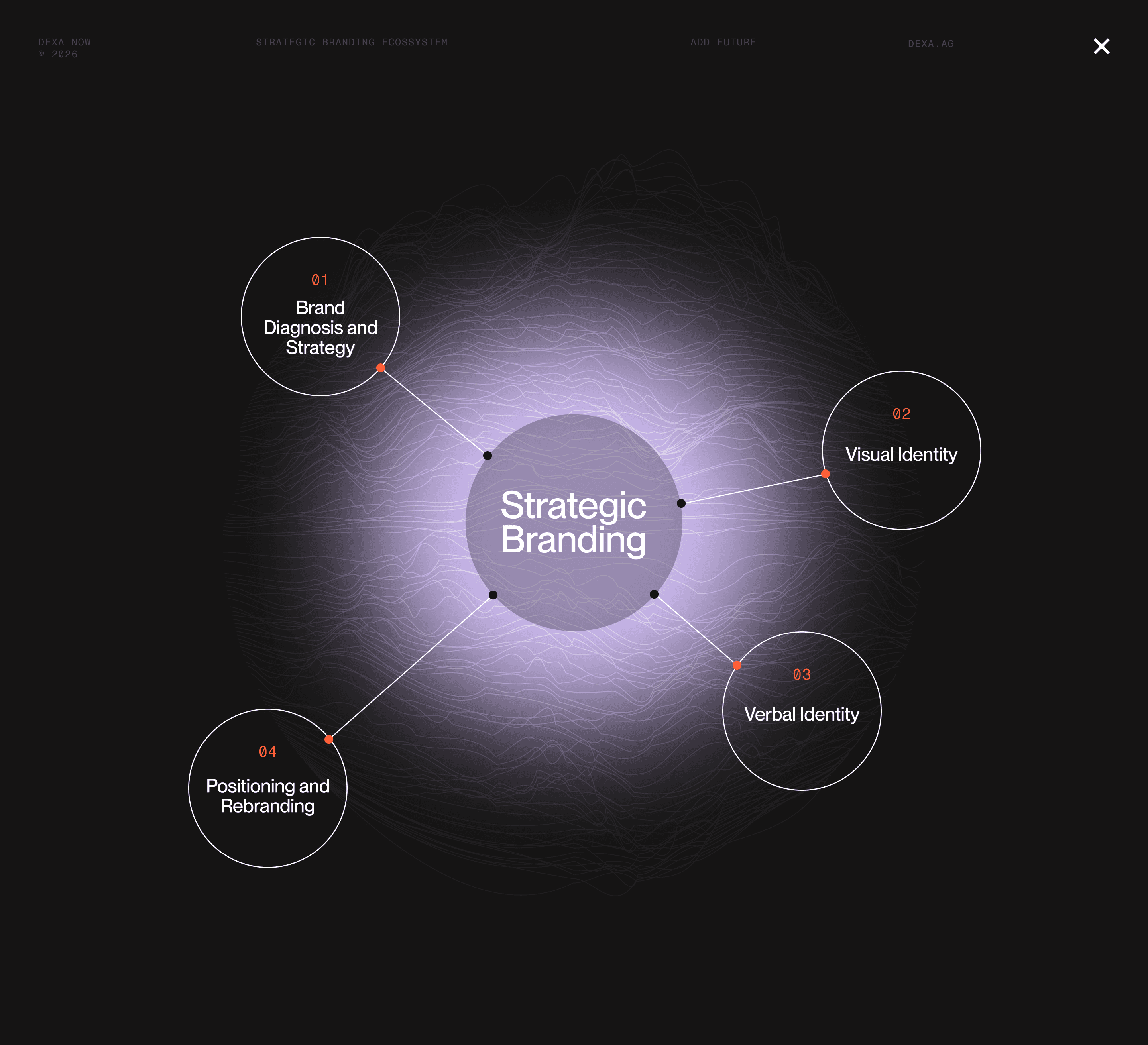 Dexa's core Strategic Branding areas