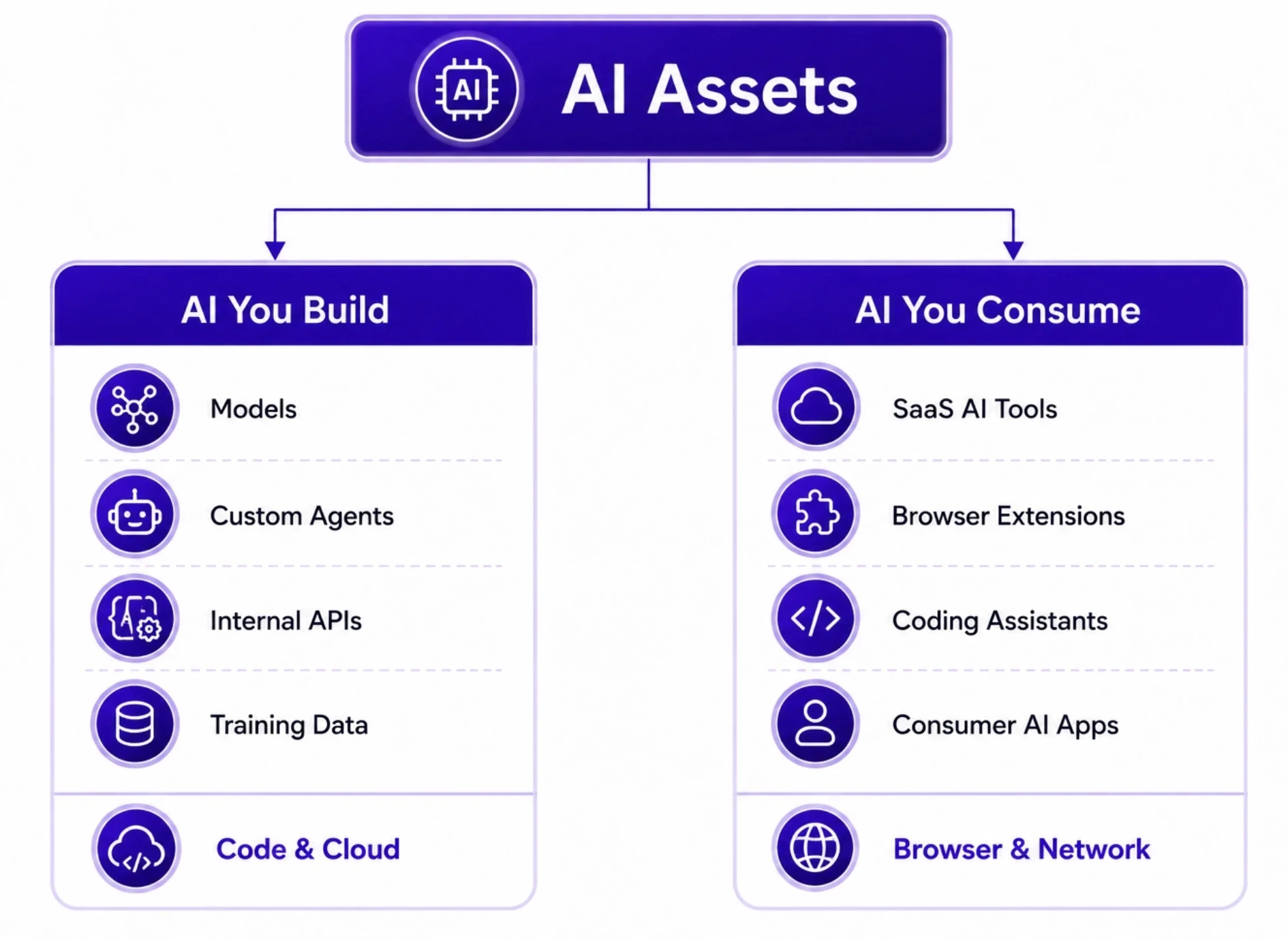 AI Assets