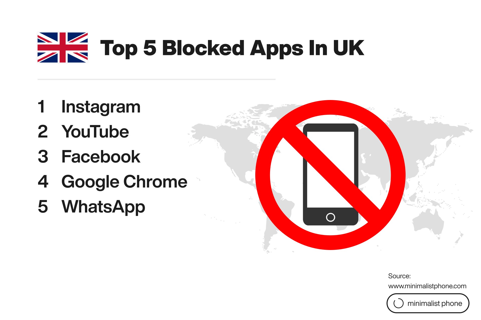 Top 5 blocked apps in the UK: Instagram, YouTube, Facebook, Google Chrome, and WhatsApp