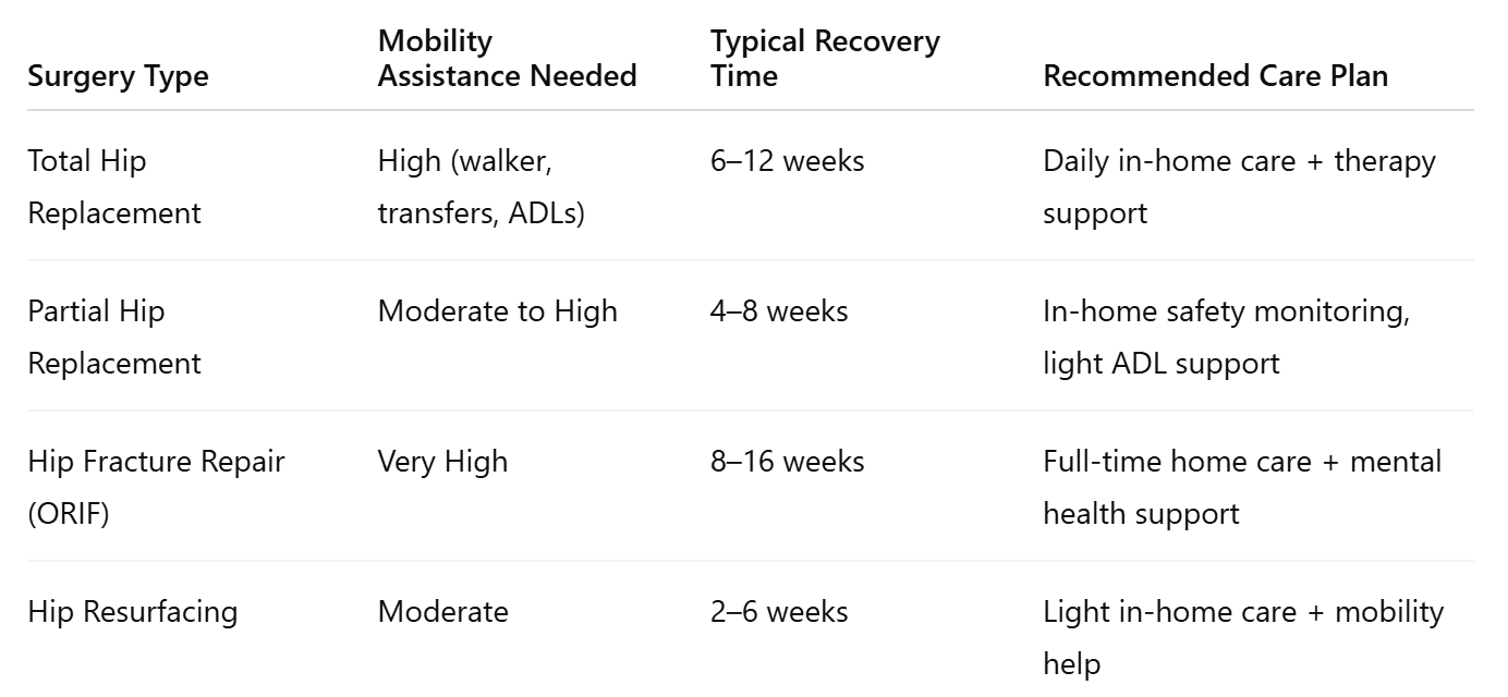 Care Needs by Surgery Type