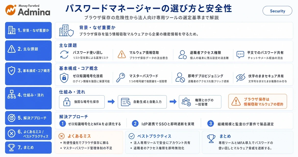 パスワードマネージャーの安全性やブラウザ保存との違い、選定のポイントやセキュリティ対策の手順をまとめて解説するインフォグラフィック。