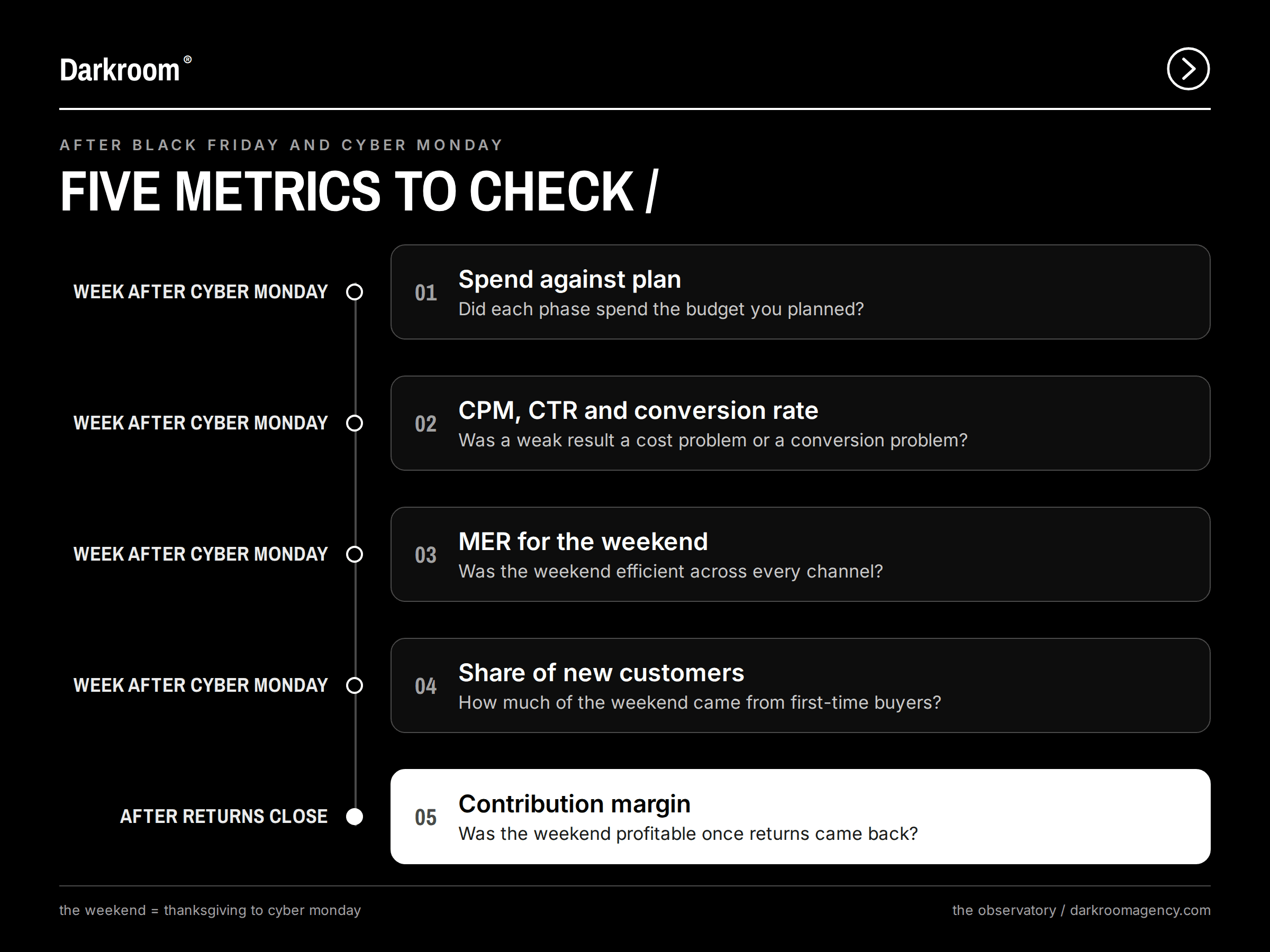 Five metrics to measure after Black Friday and Cyber Monday: spend against plan, CPM with click-through and conversion rates, MER and new-customer share in the following week, then contribution margin once returns have come back.