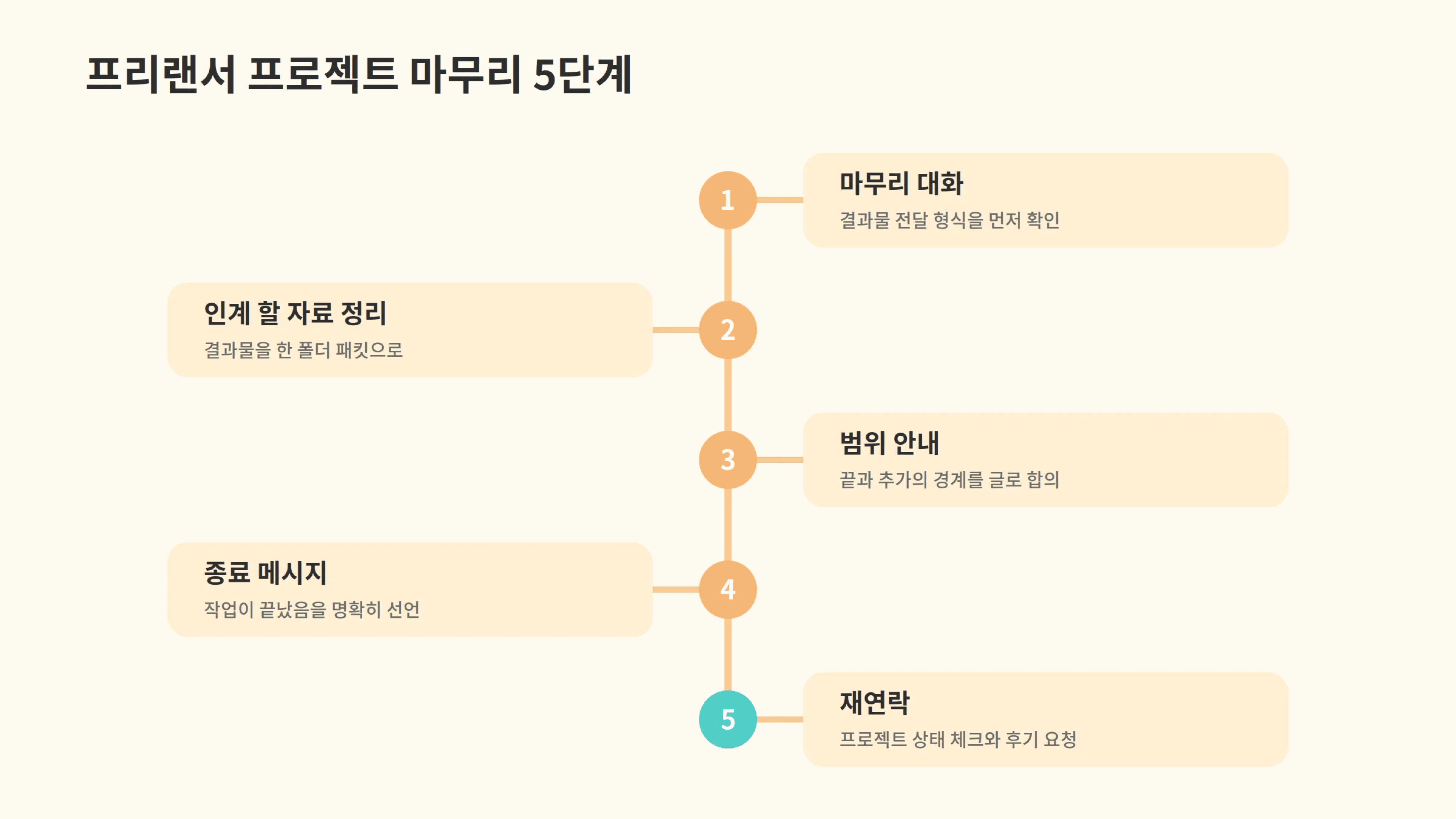 마무리 대화와 인계 할 자료 정리, 범위 안내, 종료 메시지, 재연락으로 위에서 아래로 이어지는 프리랜서 프로젝트 마무리 5단계를 순서대로 짚은 타임라인 정리.