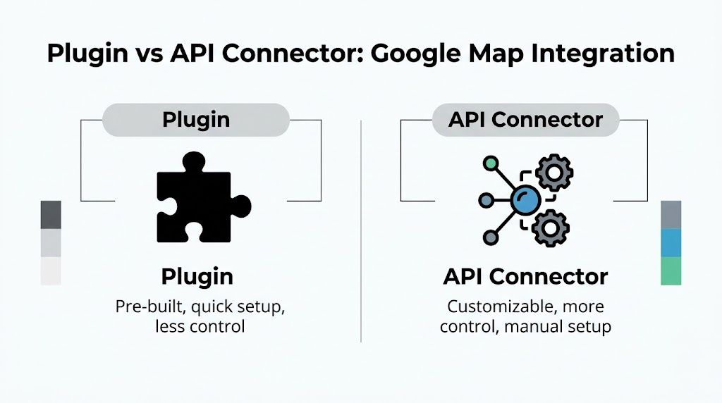 A comparison chart highlighting the differences between using a Plugin versus an API Connector for Google Map integration.