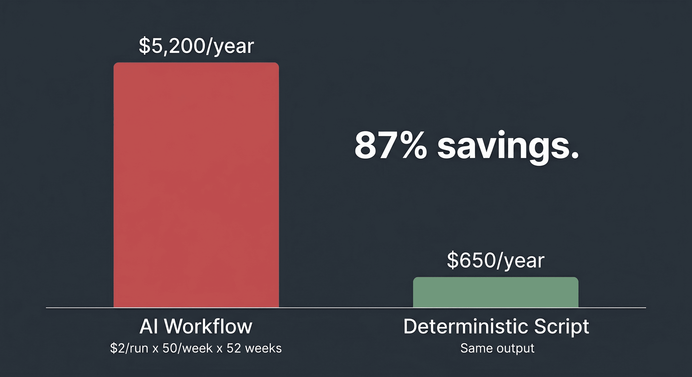 Bar chart comparing annual cost of AI-powered workflow at $5,200 versus deterministic script at zero dollars