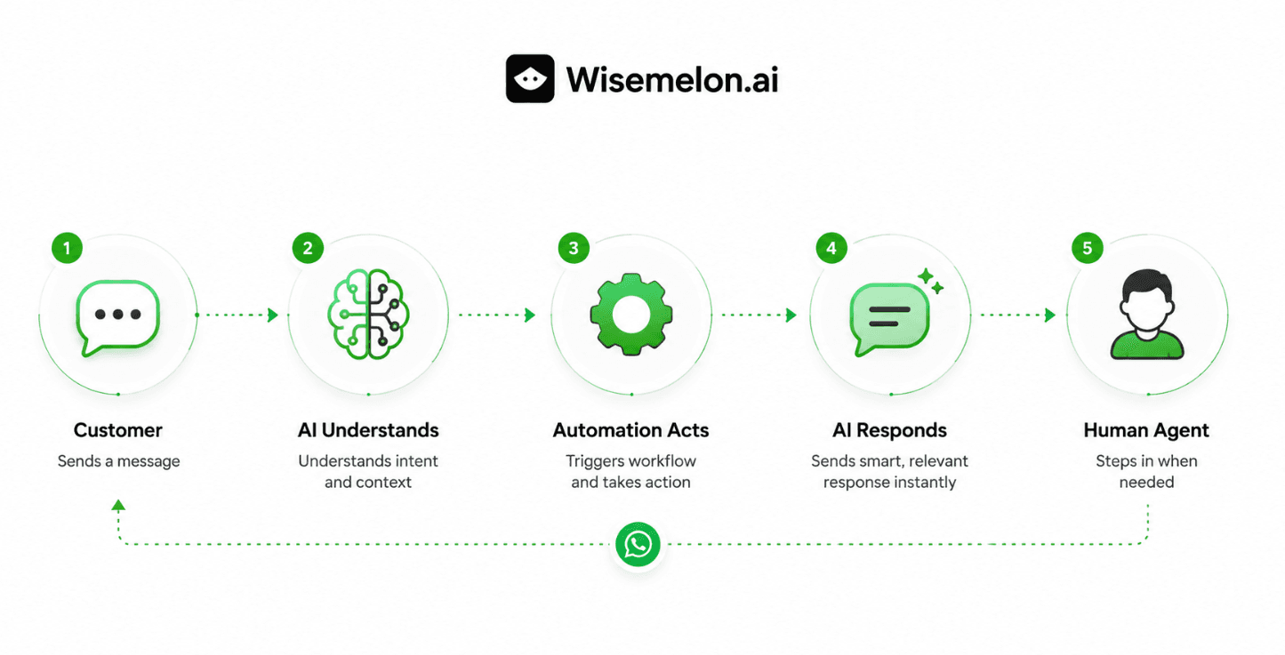 WhatsApp customer journey showing AI understanding a message, automation triggering actions, AI responding and human agent handoff