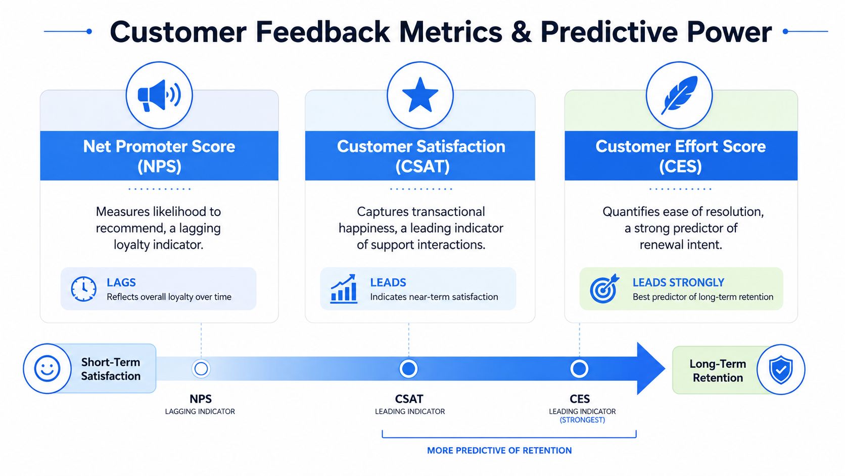 An infographic comparing Net Promoter Score, Customer Satisfaction, and Customer Effort Score metrics for predictive customer retention.
