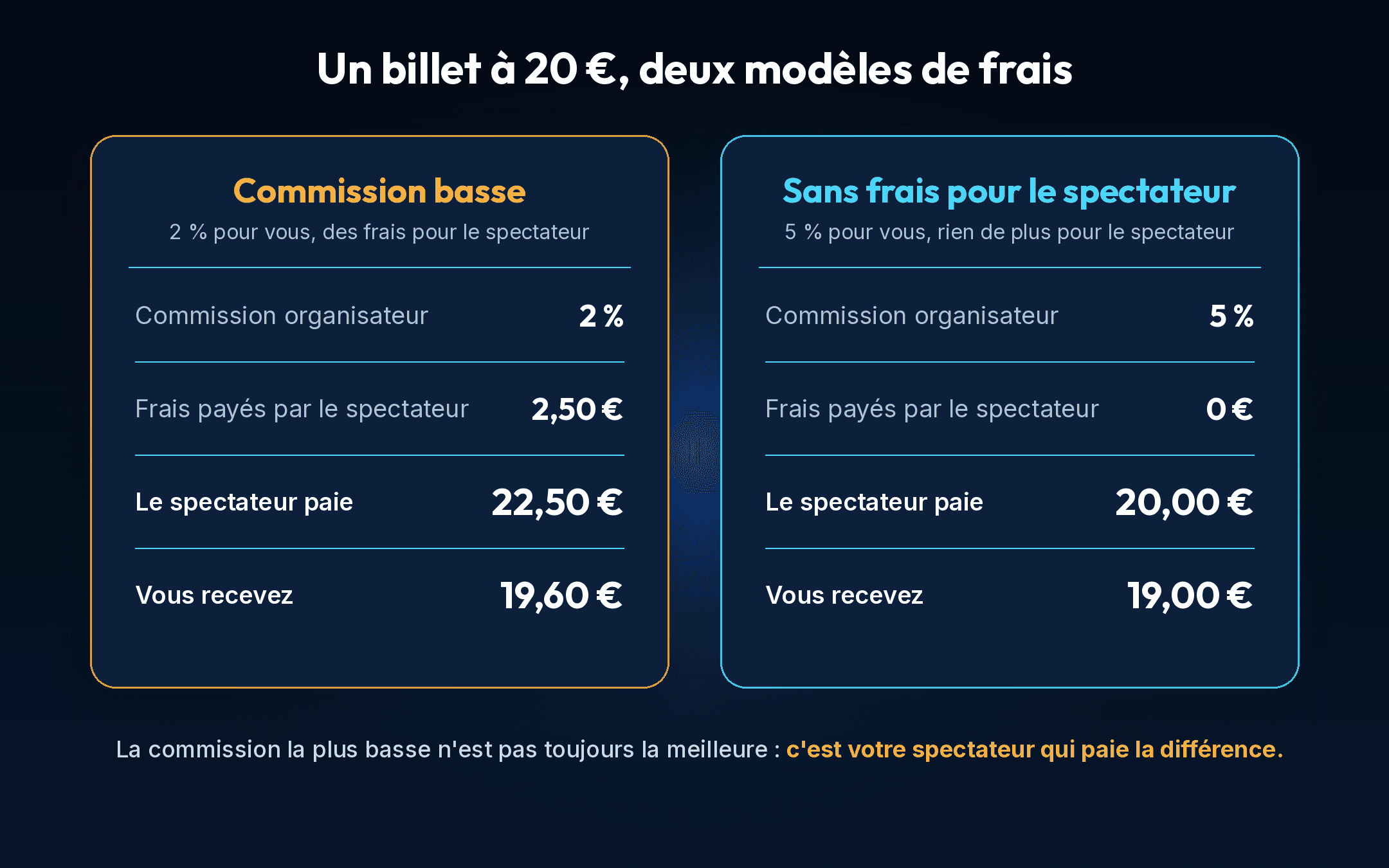 Comparaison des frais de billetterie en ligne sur un billet à 20 € : ce que paie le spectateur et ce que reçoit l'organisateur