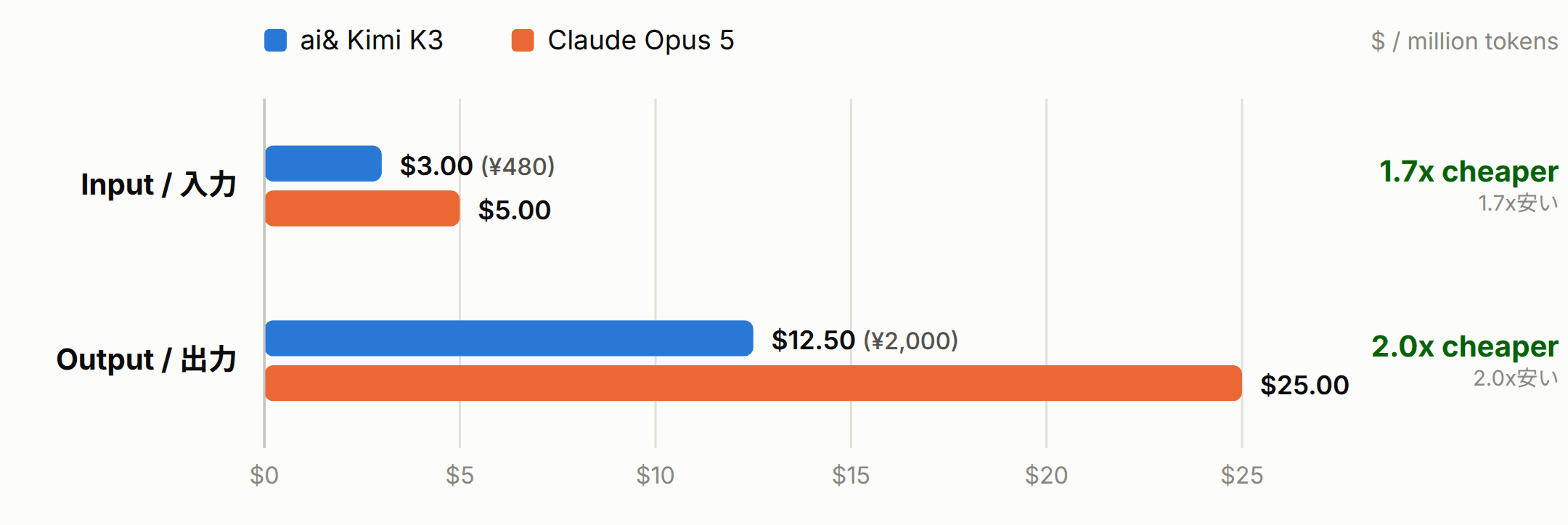 公表価格、100万トークンあたりの費用(USD)。Claude Opus 5 の価格は Anthropic 公式レートカードに基づく(2026年7月)。
