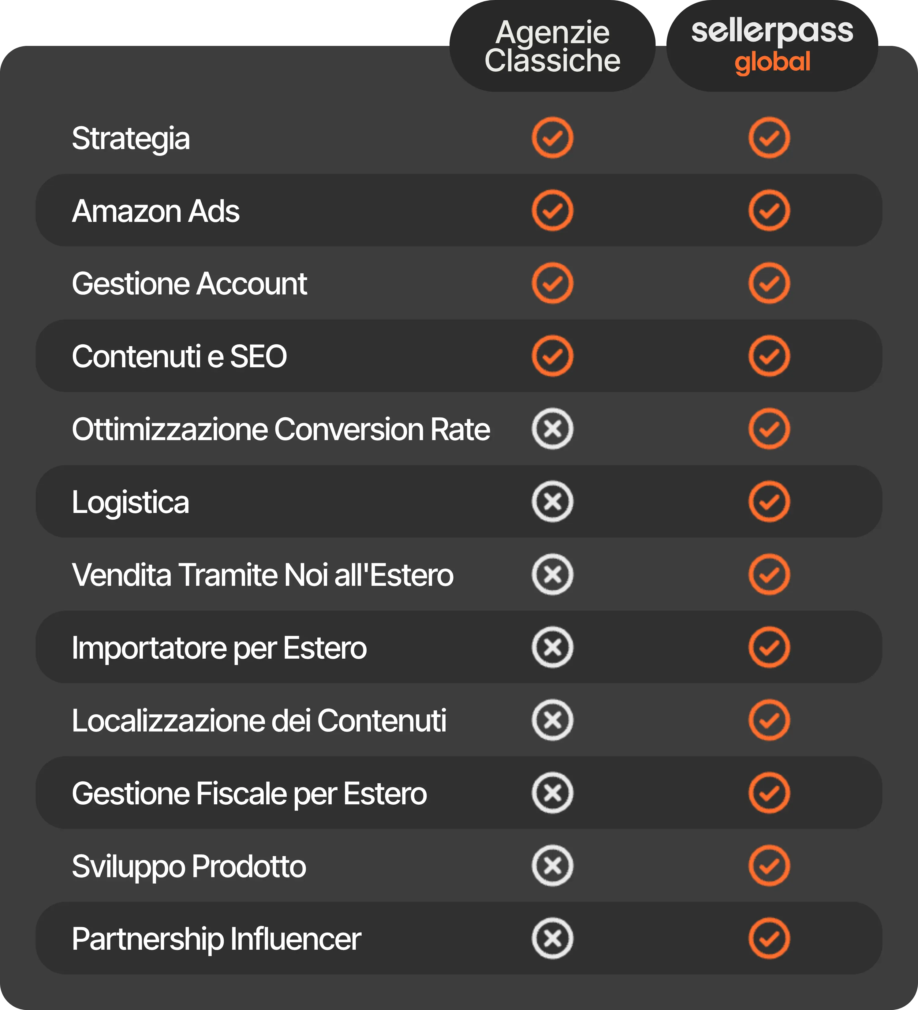 Tabella comparativa tra il modello full-service Sellerpass Global e le agenzie Amazon tradizionali