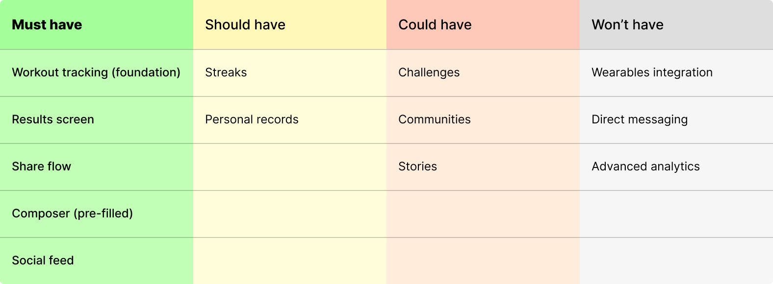 features prioritization table