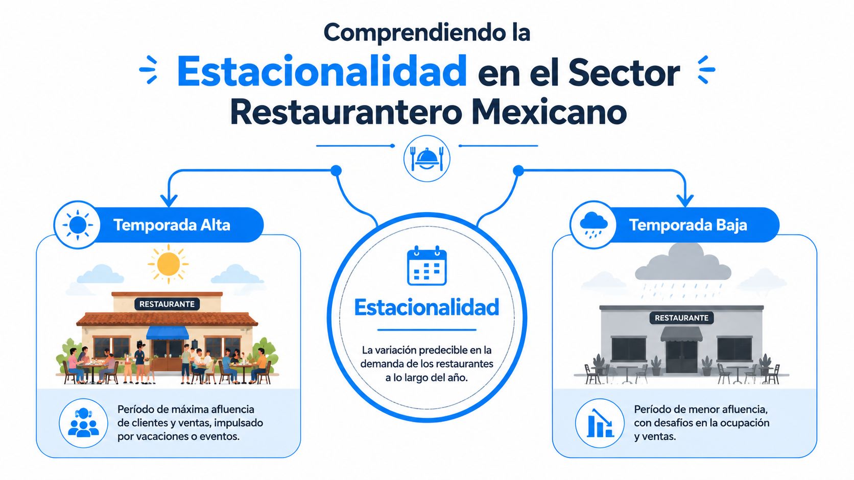 Infografía sobre la estacionalidad en restaurantes mexicanos explicando las diferencias entre temporada alta y temporada baja.
